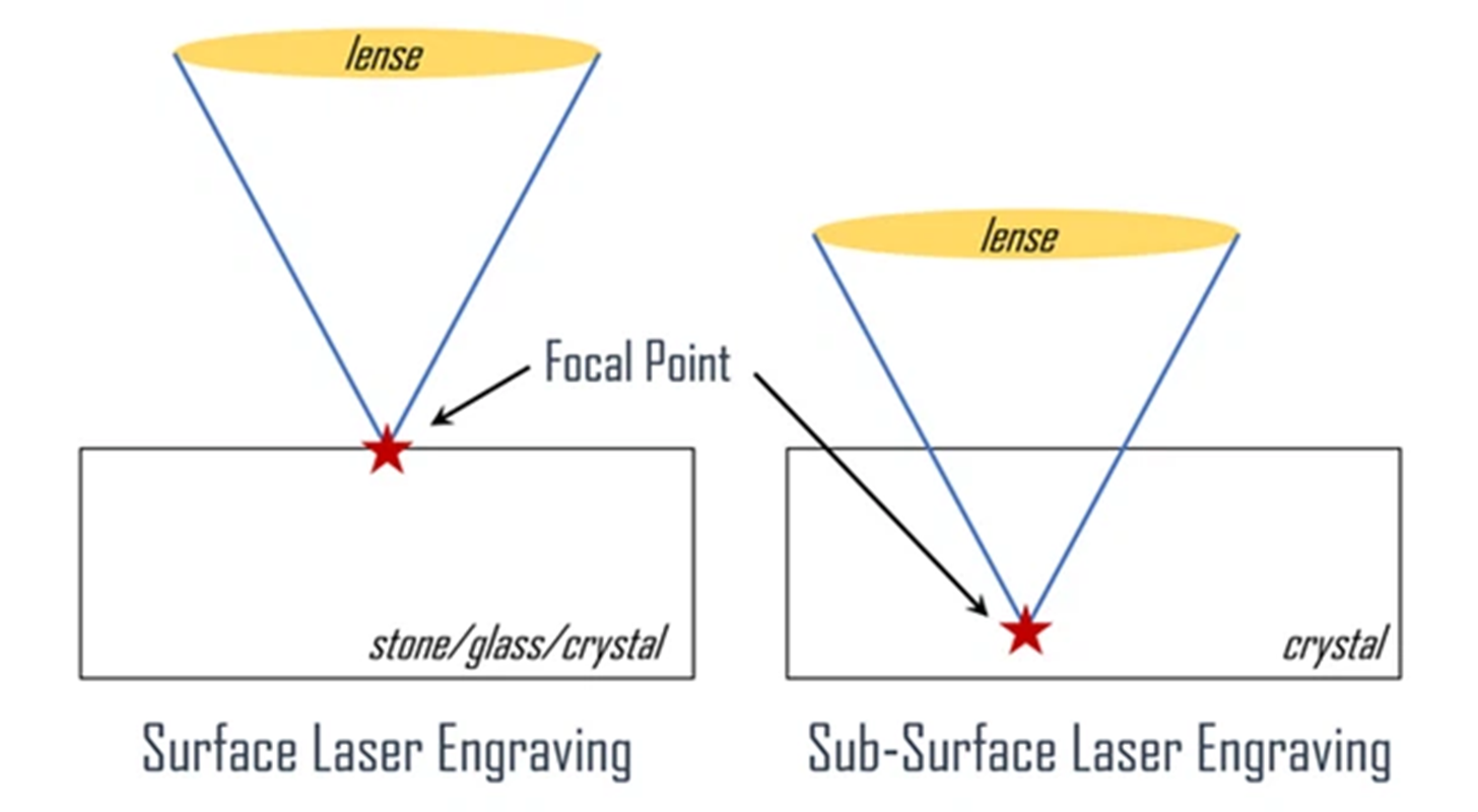 Crystal Inner Engraving Principle Crystal Inner Engraving Principle